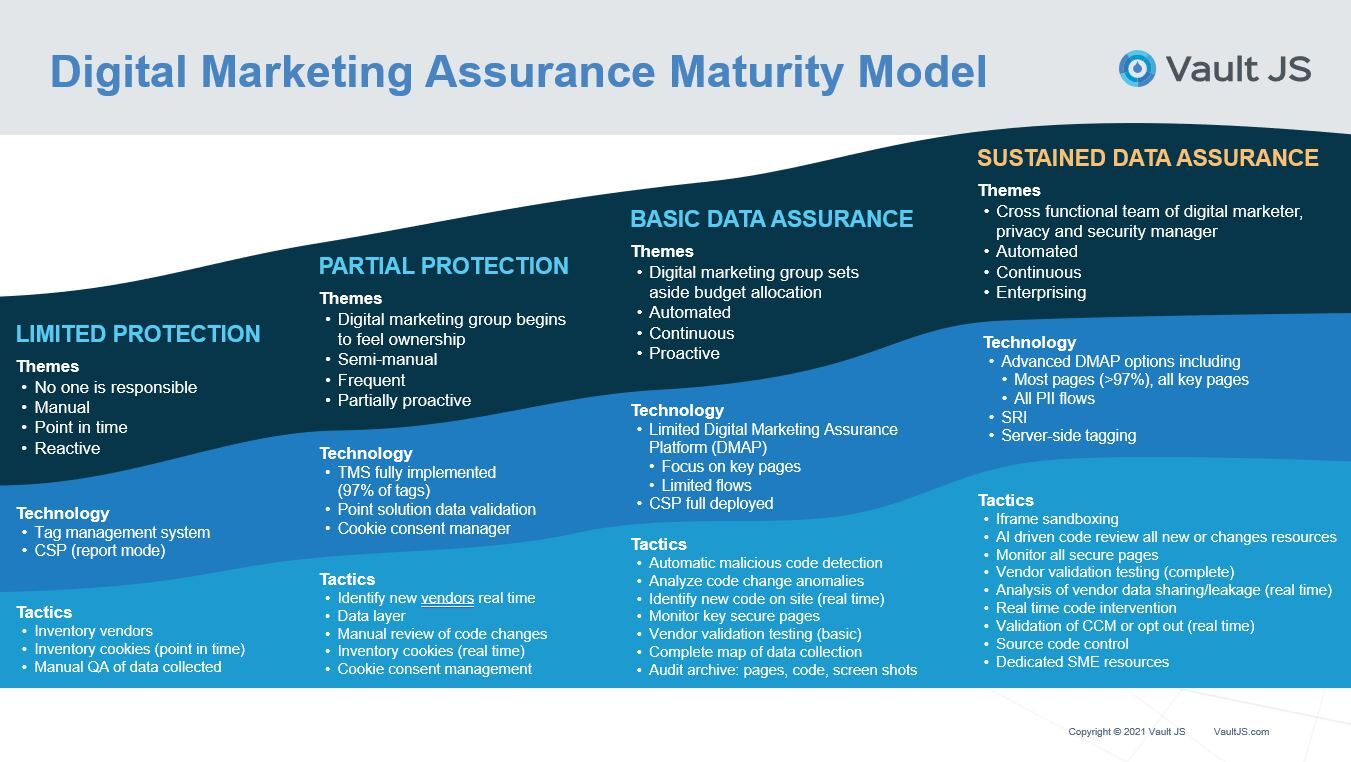 Digital marketing assurance maturity model