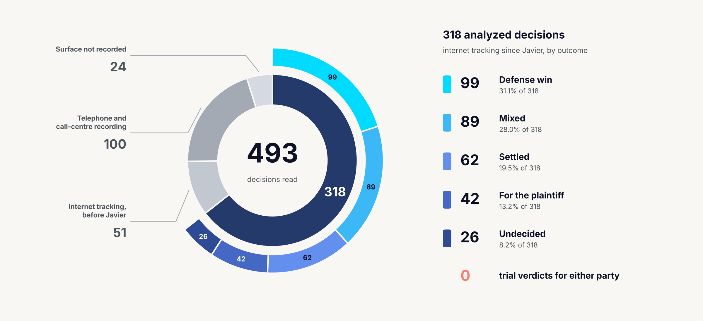 Donut chart from Vault JS Research: 493 decisions read, 318 analyzed internet-tracking decisions since Javier. Outcomes: 99 defense wins, 89 mixed, 62 settled, 42 for the plaintiff, 26 undecided, 0 trial verdicts.