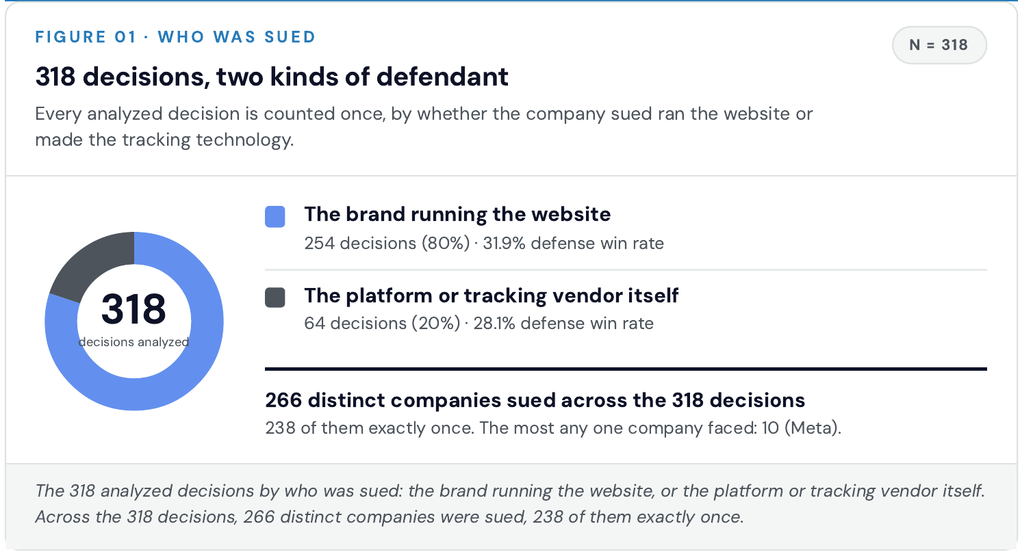 Figure 01 from Vault JS Research: of 318 CIPA decisions, 254 (80%) were against the brand running the website, with a 31.9% defense win rate, and 64 (20%) against the platform or tracking vendor, at 28.1%. 266 distinct companies were sued, 238 exactly once.