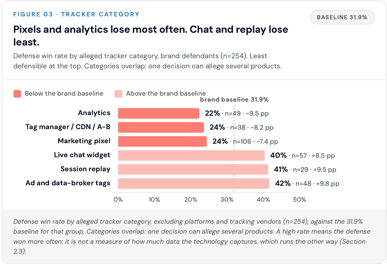 Figure 03 from Vault JS Research: defense win rate by tracker category for brand defendants. Analytics 22%, tag manager, CDN or A-B testing 24%, marketing pixel 24%, live chat widget 40%, session replay 41%, ad and data-broker tags 42%, against a 31.9% baseline.