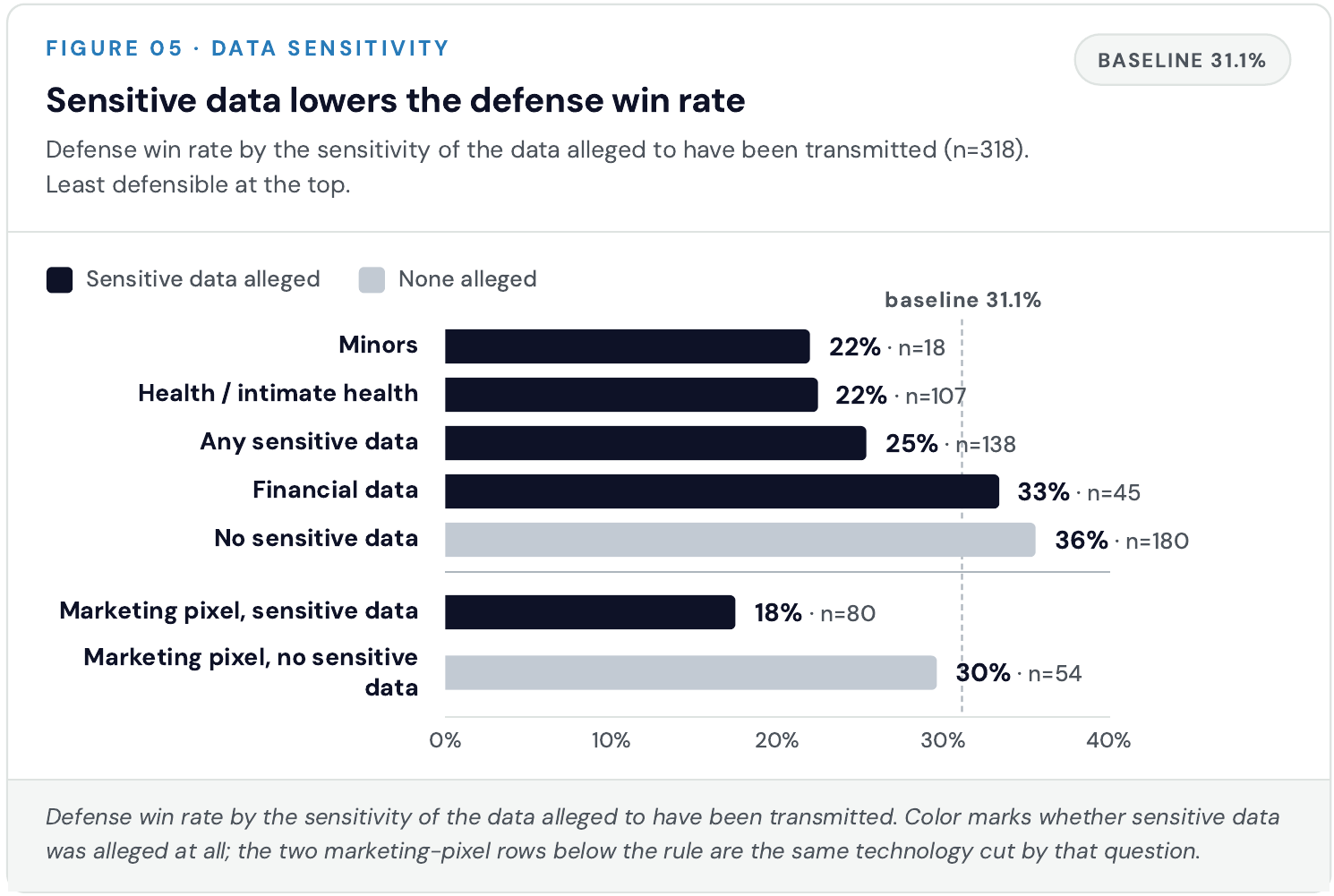 Figure 05 from Vault JS Research: defense win rate by data sensitivity. Minors 22%, health or intimate health 22%, any sensitive data 25%, financial 33%, no sensitive data 36%. Marketing pixel with sensitive data 18%, without 30%. Baseline 31.1%.